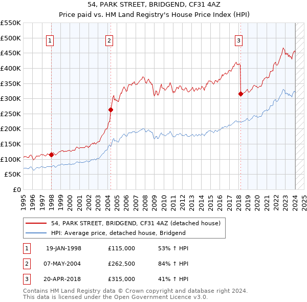 54, PARK STREET, BRIDGEND, CF31 4AZ: Price paid vs HM Land Registry's House Price Index