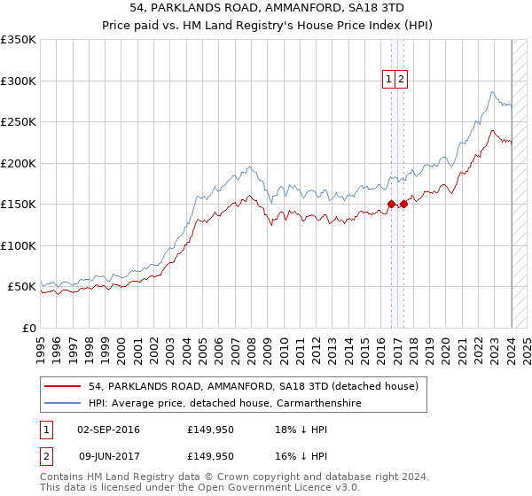 54, PARKLANDS ROAD, AMMANFORD, SA18 3TD: Price paid vs HM Land Registry's House Price Index