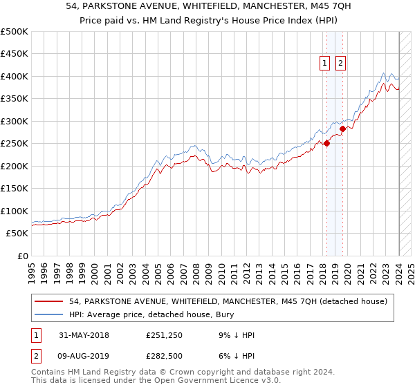 54, PARKSTONE AVENUE, WHITEFIELD, MANCHESTER, M45 7QH: Price paid vs HM Land Registry's House Price Index