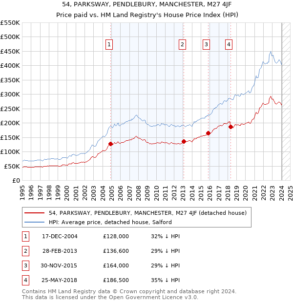 54, PARKSWAY, PENDLEBURY, MANCHESTER, M27 4JF: Price paid vs HM Land Registry's House Price Index