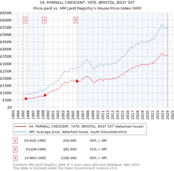 54, PARNALL CRESCENT, YATE, BRISTOL, BS37 5XT: Price paid vs HM Land Registry's House Price Index