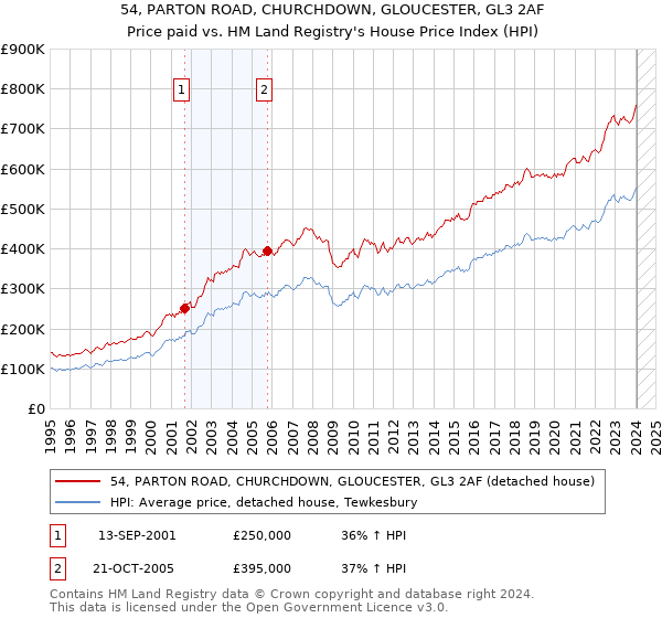 54, PARTON ROAD, CHURCHDOWN, GLOUCESTER, GL3 2AF: Price paid vs HM Land Registry's House Price Index