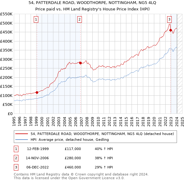 54, PATTERDALE ROAD, WOODTHORPE, NOTTINGHAM, NG5 4LQ: Price paid vs HM Land Registry's House Price Index