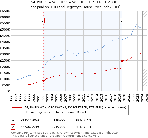 54, PAULS WAY, CROSSWAYS, DORCHESTER, DT2 8UP: Price paid vs HM Land Registry's House Price Index