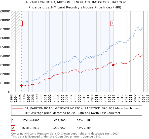 54, PAULTON ROAD, MIDSOMER NORTON, RADSTOCK, BA3 2QP: Price paid vs HM Land Registry's House Price Index
