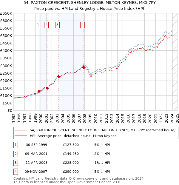 54, PAXTON CRESCENT, SHENLEY LODGE, MILTON KEYNES, MK5 7PY: Price paid vs HM Land Registry's House Price Index