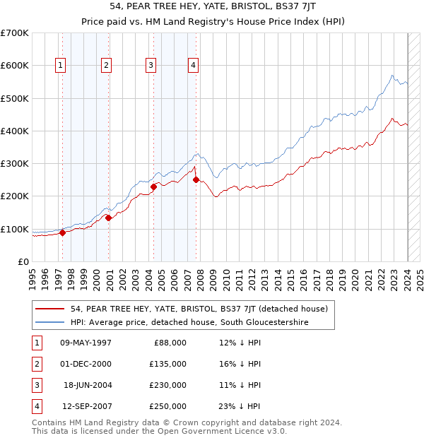 54, PEAR TREE HEY, YATE, BRISTOL, BS37 7JT: Price paid vs HM Land Registry's House Price Index