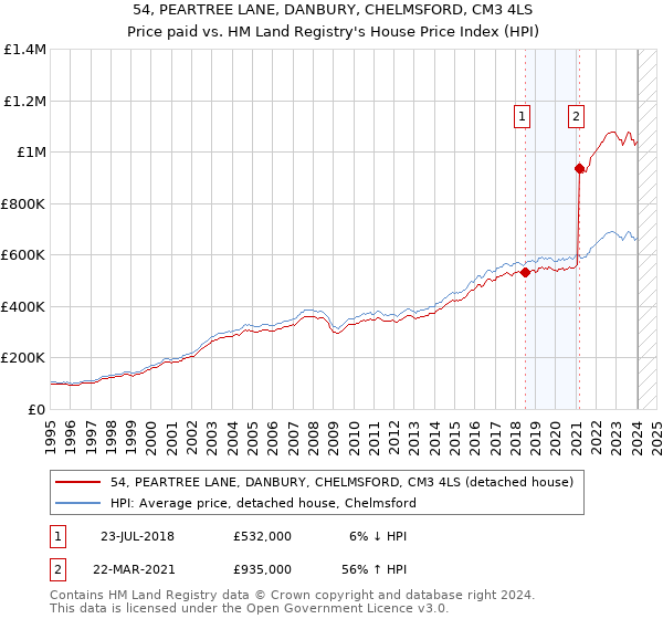 54, PEARTREE LANE, DANBURY, CHELMSFORD, CM3 4LS: Price paid vs HM Land Registry's House Price Index