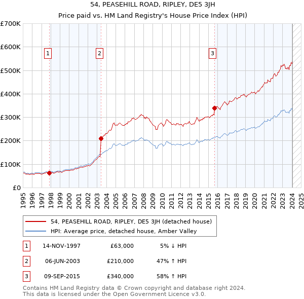 54, PEASEHILL ROAD, RIPLEY, DE5 3JH: Price paid vs HM Land Registry's House Price Index