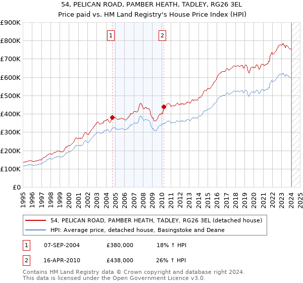 54, PELICAN ROAD, PAMBER HEATH, TADLEY, RG26 3EL: Price paid vs HM Land Registry's House Price Index