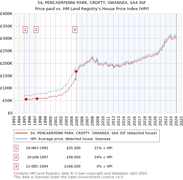 54, PENCAERFENNI PARK, CROFTY, SWANSEA, SA4 3SF: Price paid vs HM Land Registry's House Price Index