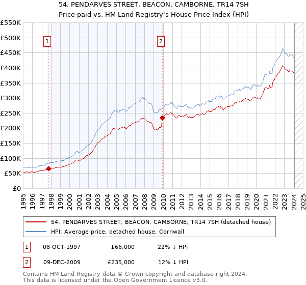 54, PENDARVES STREET, BEACON, CAMBORNE, TR14 7SH: Price paid vs HM Land Registry's House Price Index