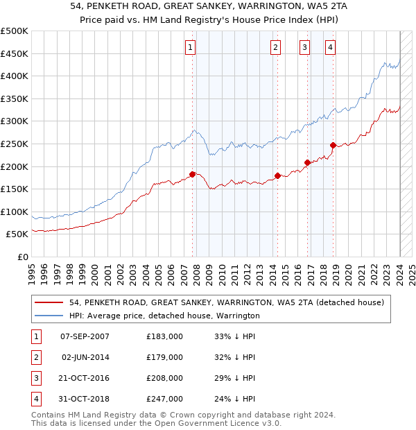 54, PENKETH ROAD, GREAT SANKEY, WARRINGTON, WA5 2TA: Price paid vs HM Land Registry's House Price Index