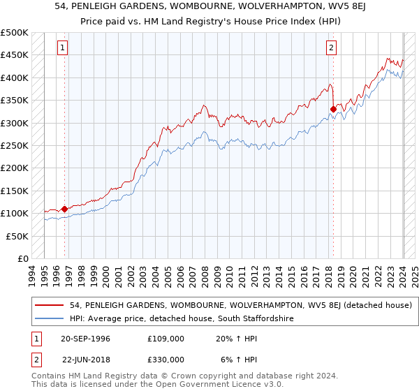 54, PENLEIGH GARDENS, WOMBOURNE, WOLVERHAMPTON, WV5 8EJ: Price paid vs HM Land Registry's House Price Index