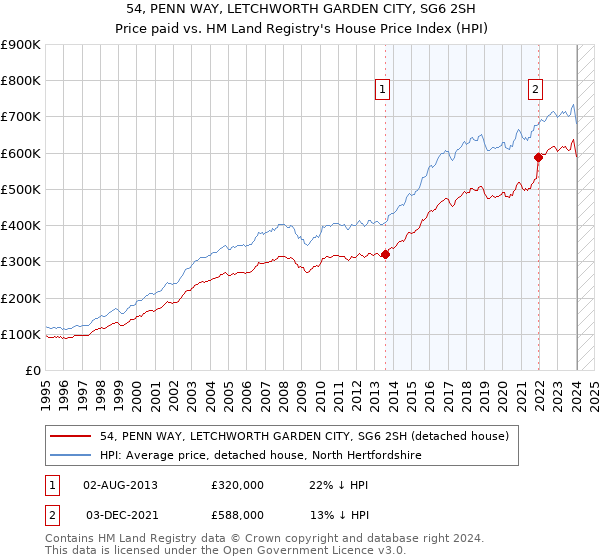 54, PENN WAY, LETCHWORTH GARDEN CITY, SG6 2SH: Price paid vs HM Land Registry's House Price Index