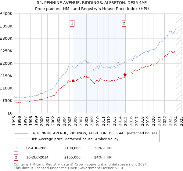 54, PENNINE AVENUE, RIDDINGS, ALFRETON, DE55 4AE: Price paid vs HM Land Registry's House Price Index