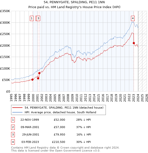 54, PENNYGATE, SPALDING, PE11 1NN: Price paid vs HM Land Registry's House Price Index