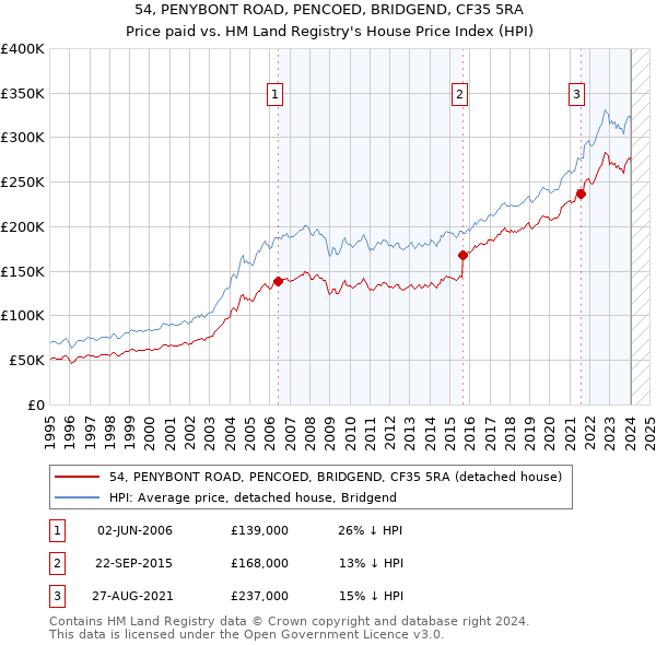 54, PENYBONT ROAD, PENCOED, BRIDGEND, CF35 5RA: Price paid vs HM Land Registry's House Price Index