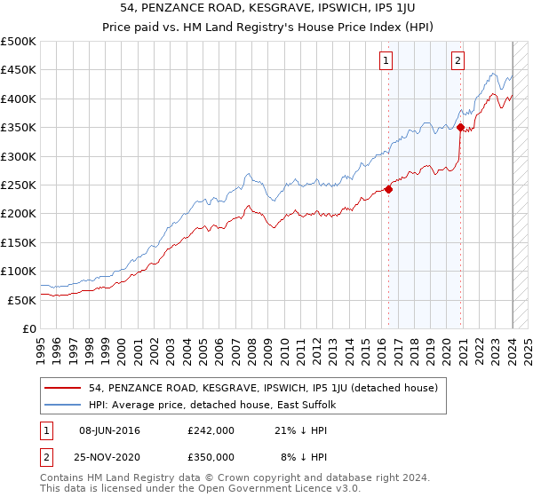 54, PENZANCE ROAD, KESGRAVE, IPSWICH, IP5 1JU: Price paid vs HM Land Registry's House Price Index