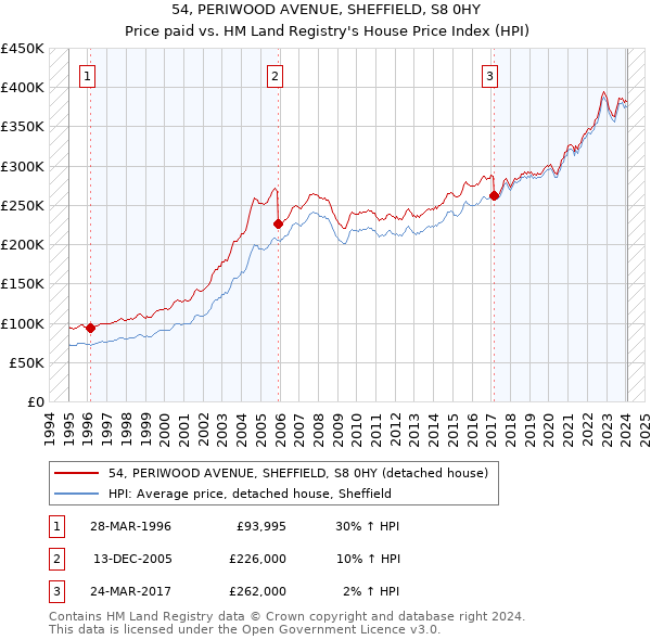 54, PERIWOOD AVENUE, SHEFFIELD, S8 0HY: Price paid vs HM Land Registry's House Price Index