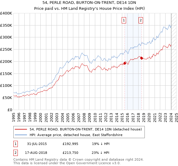 54, PERLE ROAD, BURTON-ON-TRENT, DE14 1DN: Price paid vs HM Land Registry's House Price Index