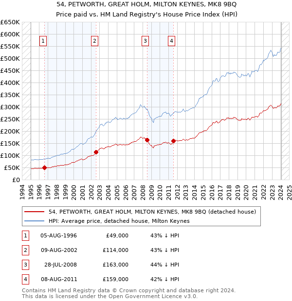 54, PETWORTH, GREAT HOLM, MILTON KEYNES, MK8 9BQ: Price paid vs HM Land Registry's House Price Index