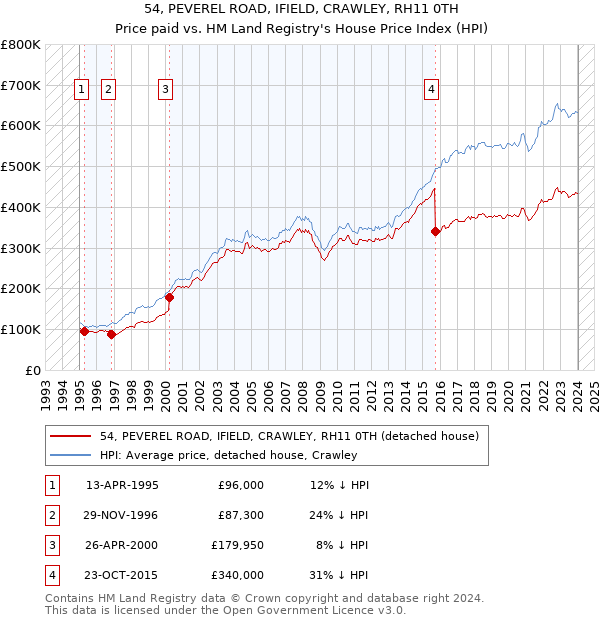 54, PEVEREL ROAD, IFIELD, CRAWLEY, RH11 0TH: Price paid vs HM Land Registry's House Price Index