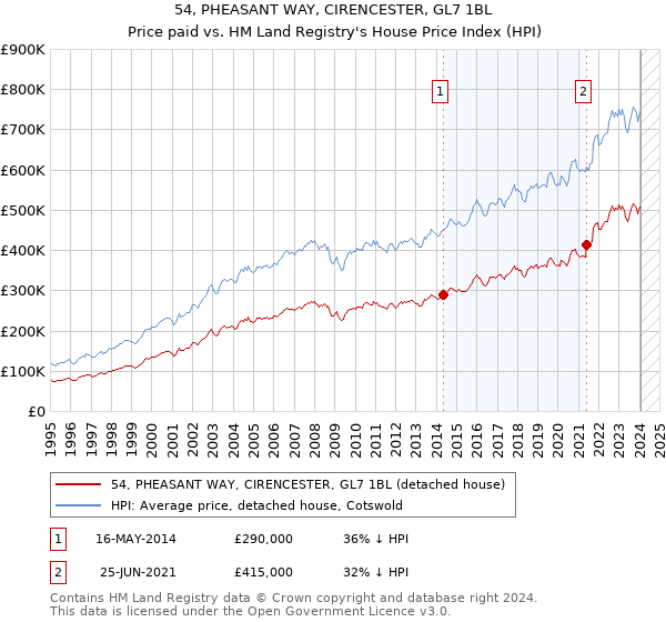 54, PHEASANT WAY, CIRENCESTER, GL7 1BL: Price paid vs HM Land Registry's House Price Index