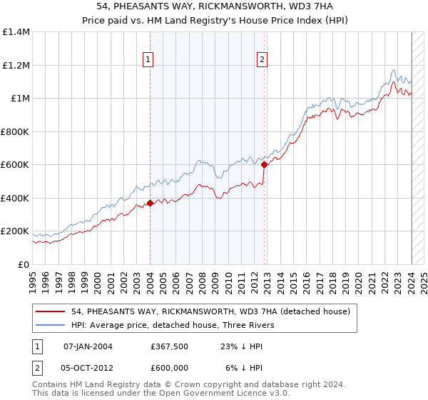 54, PHEASANTS WAY, RICKMANSWORTH, WD3 7HA: Price paid vs HM Land Registry's House Price Index