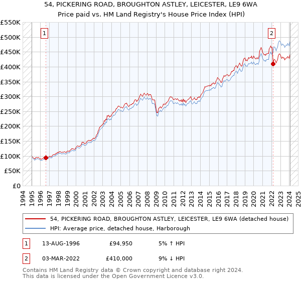 54, PICKERING ROAD, BROUGHTON ASTLEY, LEICESTER, LE9 6WA: Price paid vs HM Land Registry's House Price Index