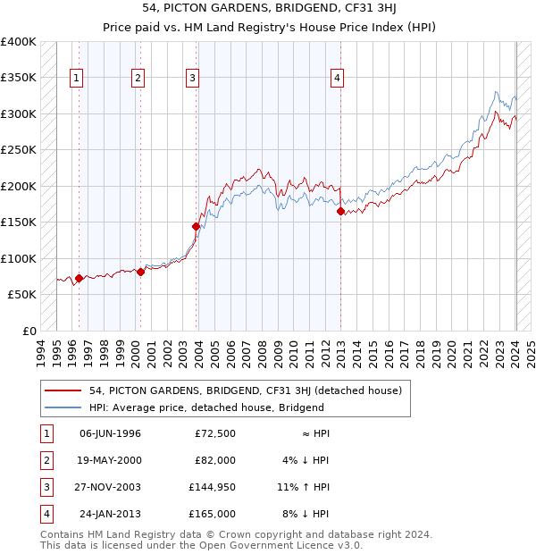 54, PICTON GARDENS, BRIDGEND, CF31 3HJ: Price paid vs HM Land Registry's House Price Index