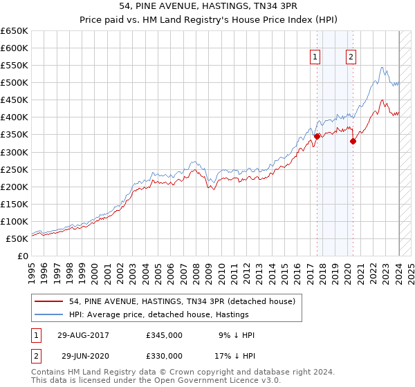 54, PINE AVENUE, HASTINGS, TN34 3PR: Price paid vs HM Land Registry's House Price Index
