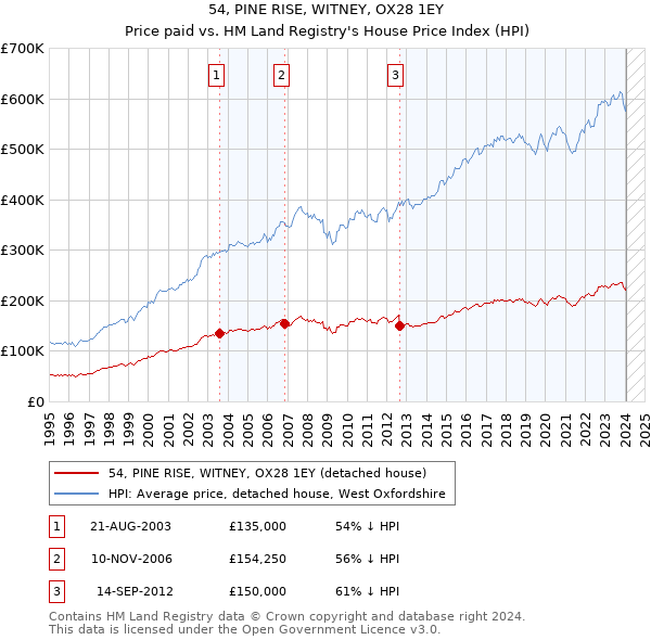 54, PINE RISE, WITNEY, OX28 1EY: Price paid vs HM Land Registry's House Price Index