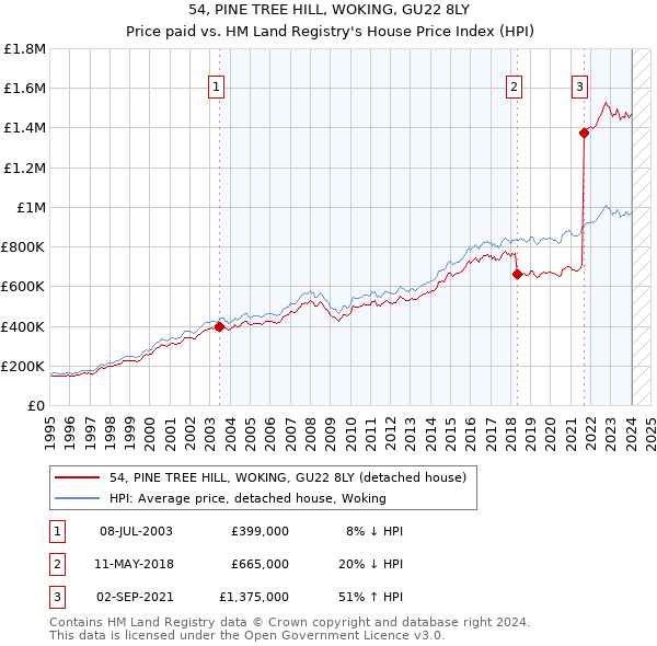 54, PINE TREE HILL, WOKING, GU22 8LY: Price paid vs HM Land Registry's House Price Index