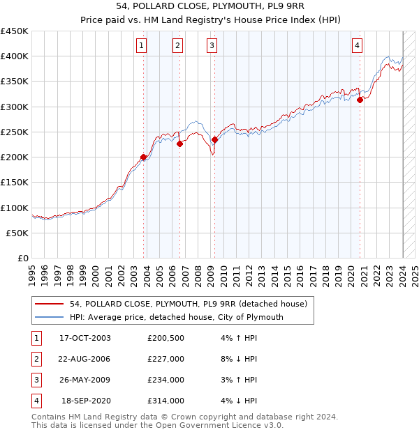 54, POLLARD CLOSE, PLYMOUTH, PL9 9RR: Price paid vs HM Land Registry's House Price Index