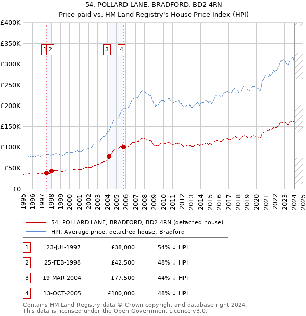 54, POLLARD LANE, BRADFORD, BD2 4RN: Price paid vs HM Land Registry's House Price Index