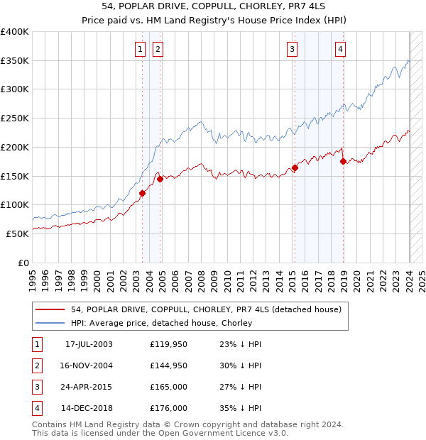 54, POPLAR DRIVE, COPPULL, CHORLEY, PR7 4LS: Price paid vs HM Land Registry's House Price Index