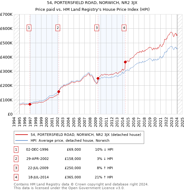 54, PORTERSFIELD ROAD, NORWICH, NR2 3JX: Price paid vs HM Land Registry's House Price Index