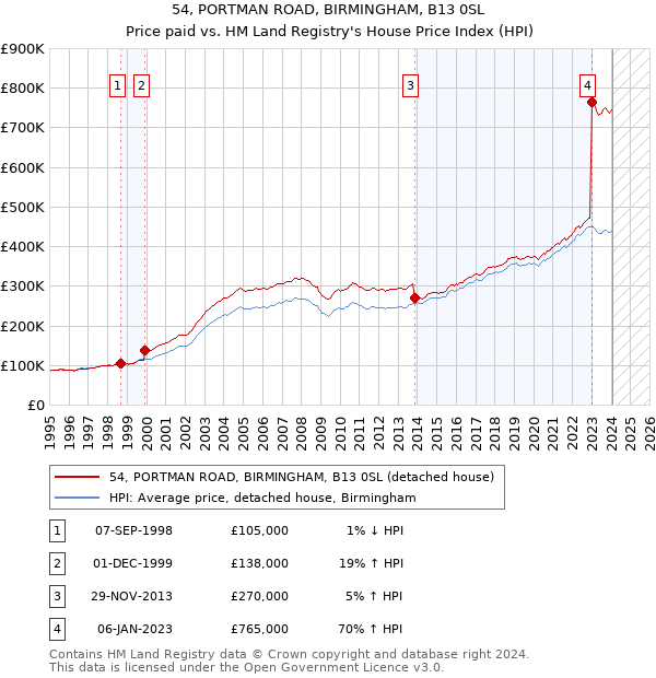 54, PORTMAN ROAD, BIRMINGHAM, B13 0SL: Price paid vs HM Land Registry's House Price Index