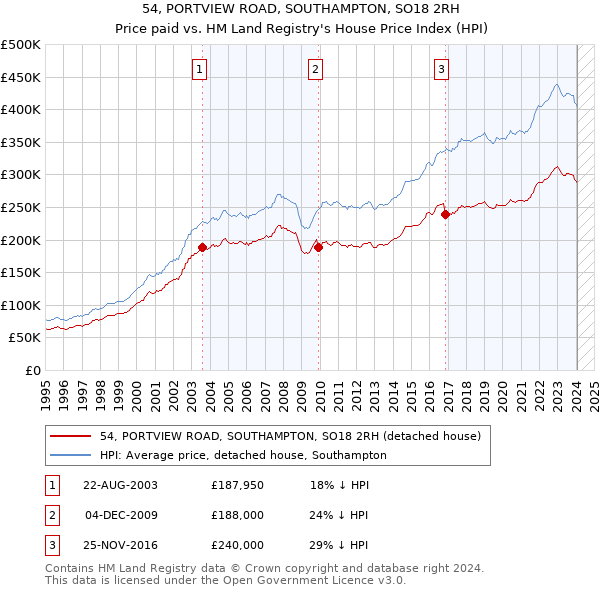 54, PORTVIEW ROAD, SOUTHAMPTON, SO18 2RH: Price paid vs HM Land Registry's House Price Index