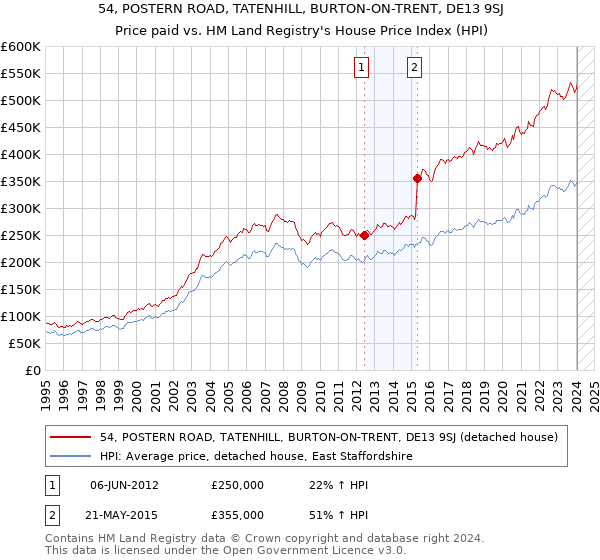 54, POSTERN ROAD, TATENHILL, BURTON-ON-TRENT, DE13 9SJ: Price paid vs HM Land Registry's House Price Index