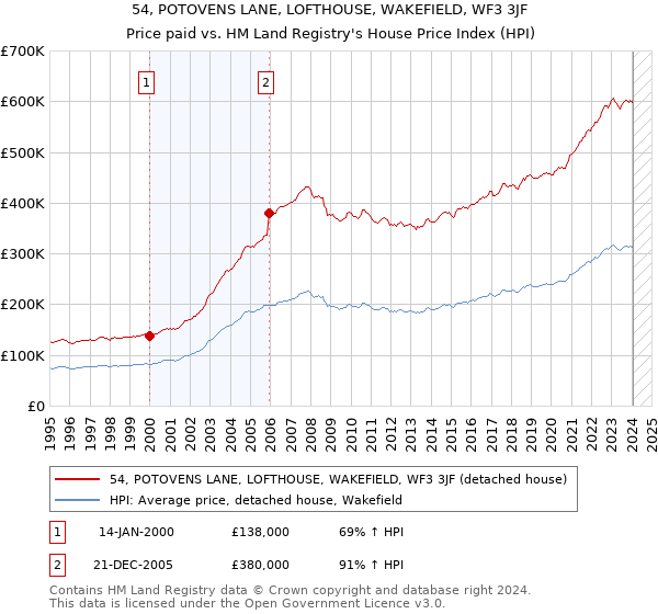 54, POTOVENS LANE, LOFTHOUSE, WAKEFIELD, WF3 3JF: Price paid vs HM Land Registry's House Price Index