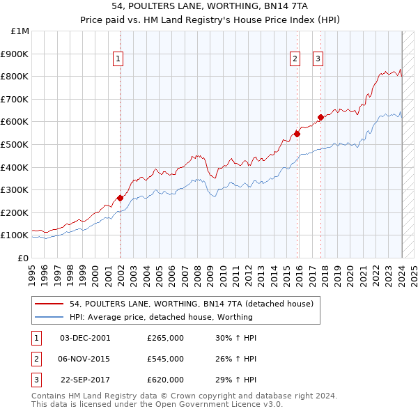 54, POULTERS LANE, WORTHING, BN14 7TA: Price paid vs HM Land Registry's House Price Index