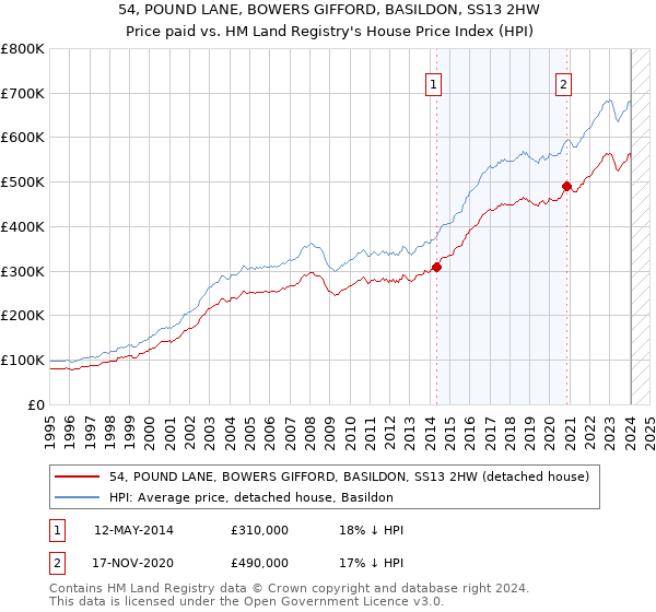 54, POUND LANE, BOWERS GIFFORD, BASILDON, SS13 2HW: Price paid vs HM Land Registry's House Price Index