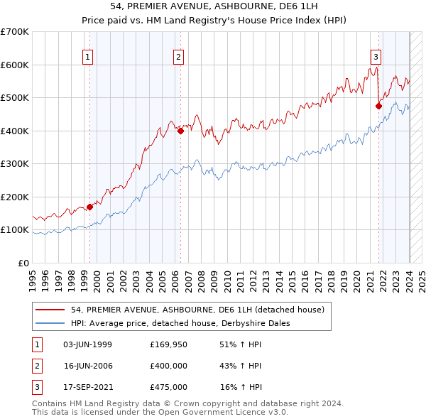 54, PREMIER AVENUE, ASHBOURNE, DE6 1LH: Price paid vs HM Land Registry's House Price Index
