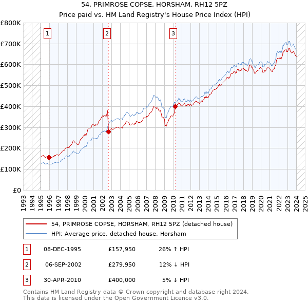 54, PRIMROSE COPSE, HORSHAM, RH12 5PZ: Price paid vs HM Land Registry's House Price Index