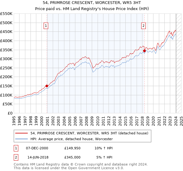 54, PRIMROSE CRESCENT, WORCESTER, WR5 3HT: Price paid vs HM Land Registry's House Price Index
