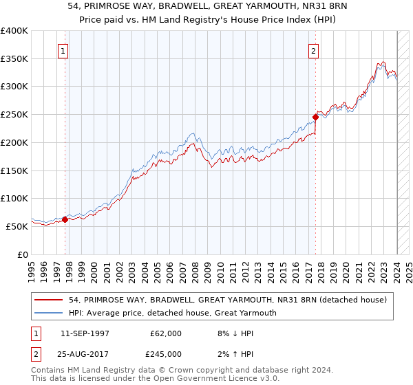 54, PRIMROSE WAY, BRADWELL, GREAT YARMOUTH, NR31 8RN: Price paid vs HM Land Registry's House Price Index