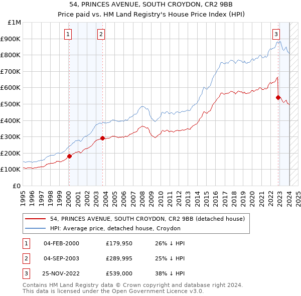 54, PRINCES AVENUE, SOUTH CROYDON, CR2 9BB: Price paid vs HM Land Registry's House Price Index