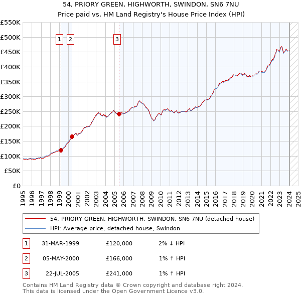 54, PRIORY GREEN, HIGHWORTH, SWINDON, SN6 7NU: Price paid vs HM Land Registry's House Price Index